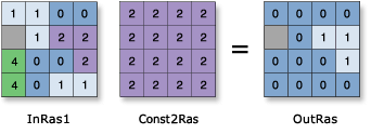 Equal To (Relational) operator illustration